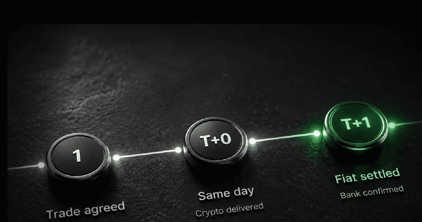 Fiat to Crypto Settlement: Understanding T+0 and T+1